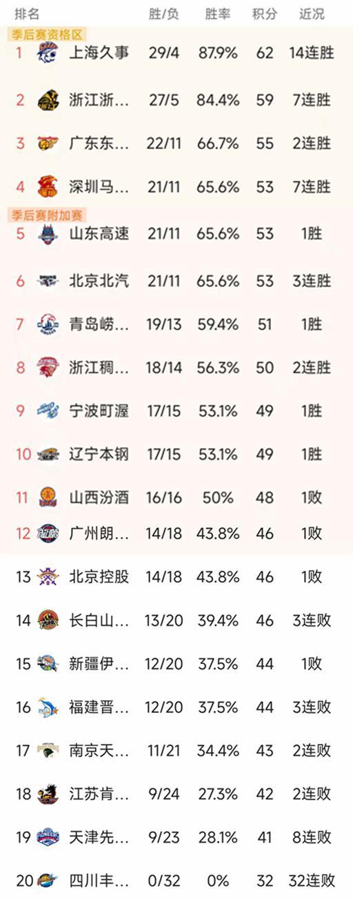 leyu-随着上海14连胜，广东复仇江苏，CBA最新排名出炉！广东第3